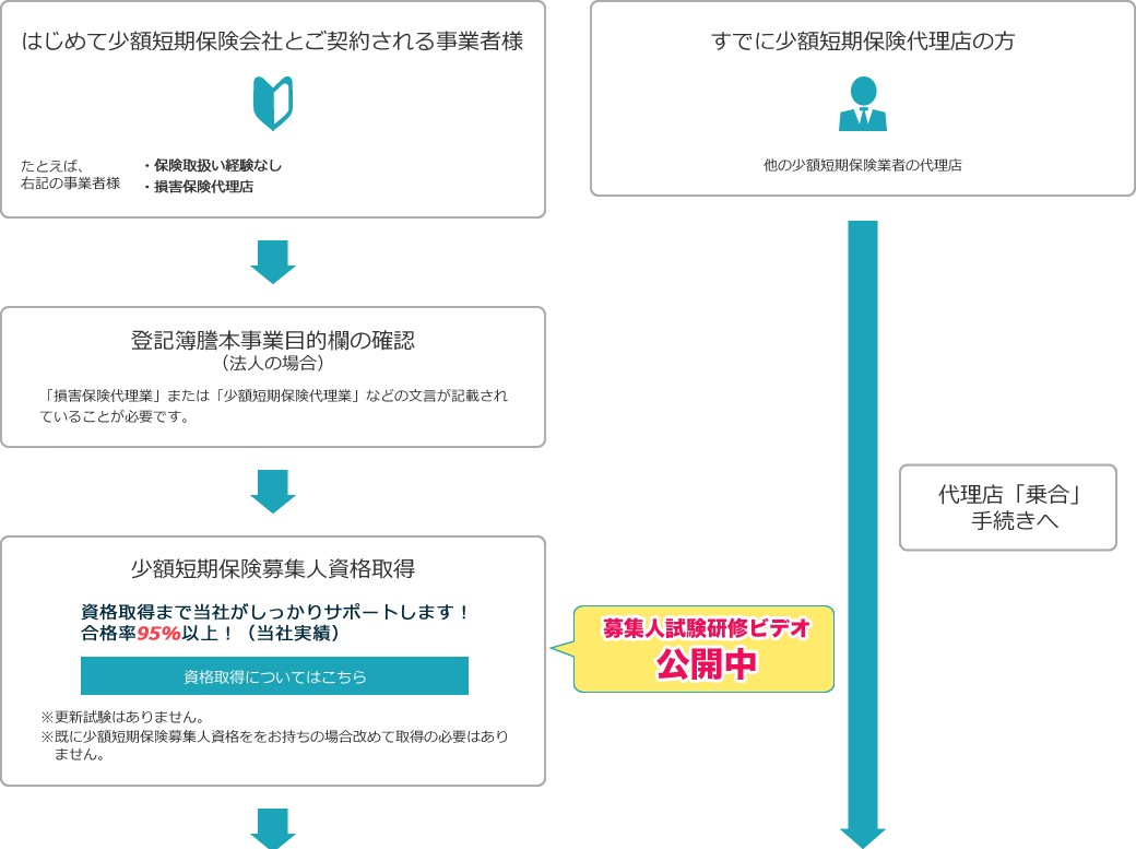 代理店様募集 アクア少額短期保険株式会社