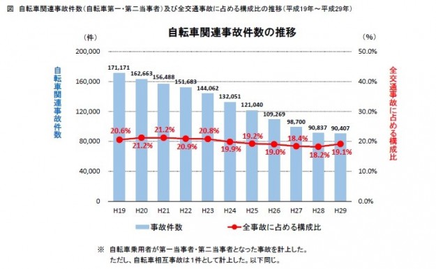 平成 29 年度 自転車 事故 件数